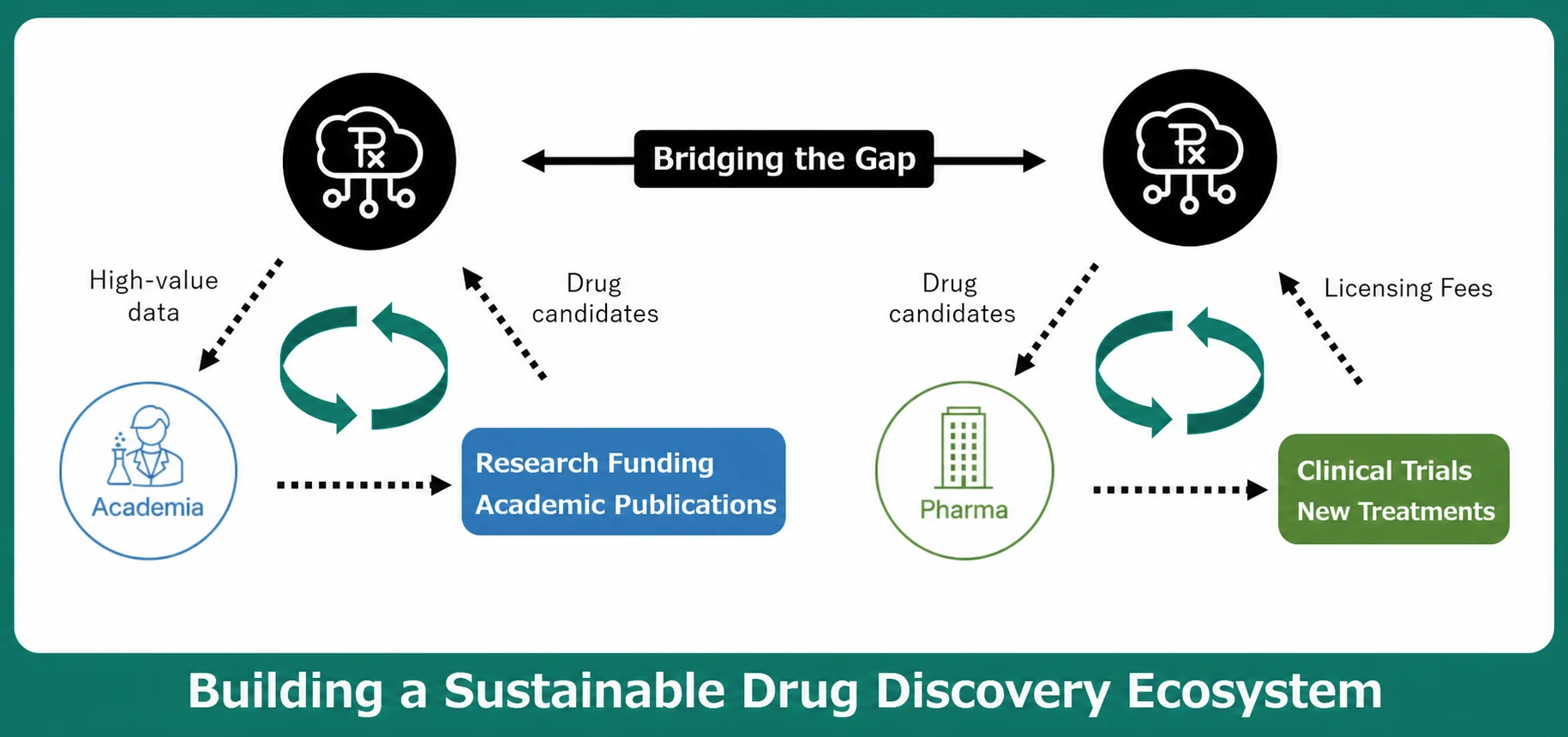 TxPPIE connects research institutions and pharmaceutical companies in a sustainable drug discovery ecosystem