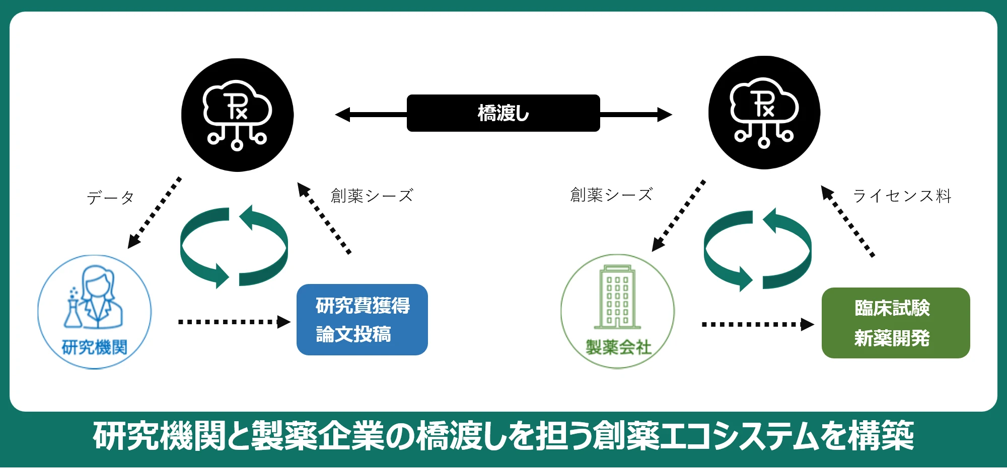 TxPPIEが研究機関と製薬企業を橋渡しし、研究データや創薬シーズを研究成果と新薬開発へつなげる創薬エコシステム