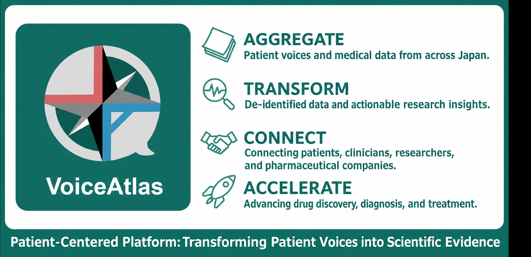 VoiceAtlas aggregates, transforms, connects, and accelerates patient-driven medical research