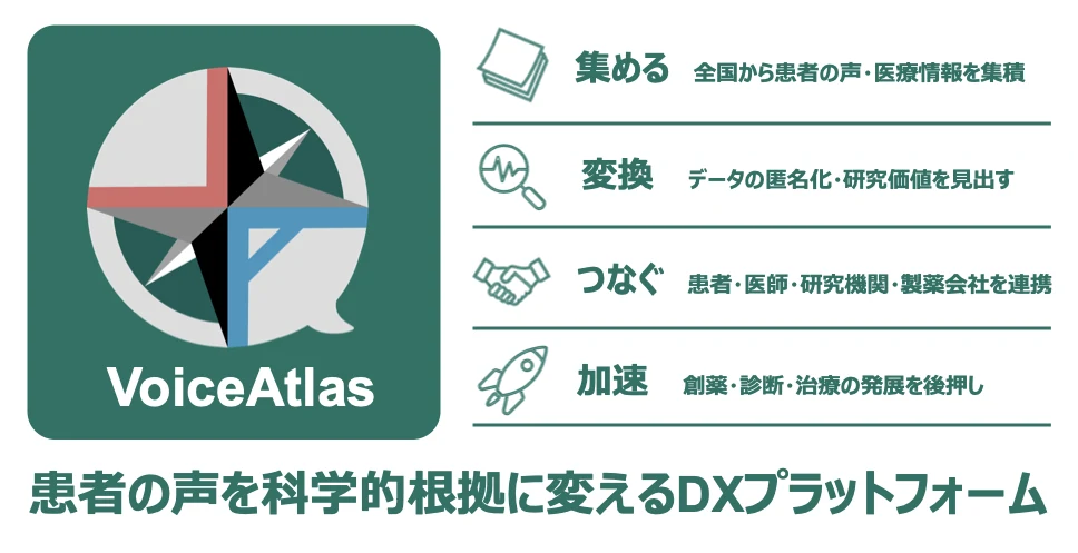 VoiceAtlasの機能概要:集める、変換、つなぐ、加速